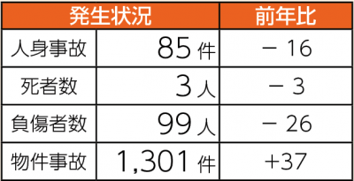 交通事故発生状況