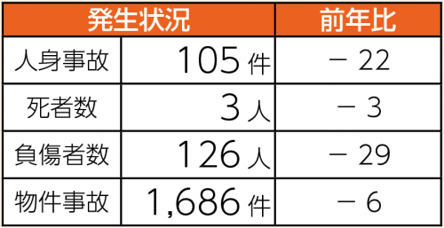 交通事故発生状況