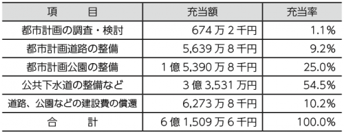 都市計画税の使いみち