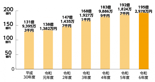 借入金残高の推移