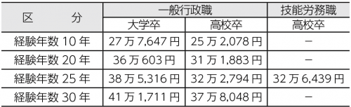経験年数別・学歴別月給