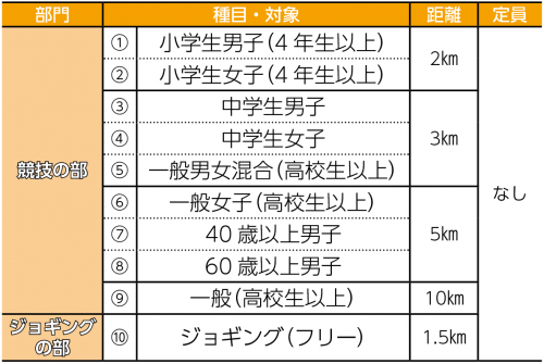 部門・対象・種目