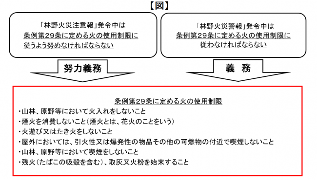 火の使用制限について