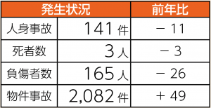 交通事故発生状況