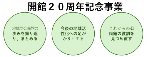 実施の目的