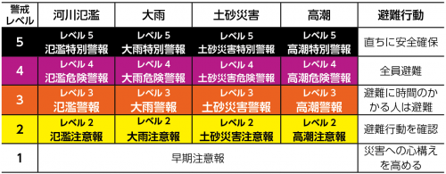 警戒レベル