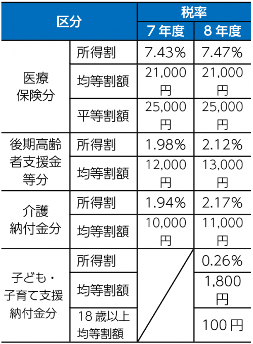 税額