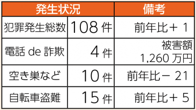 犯罪発生状況