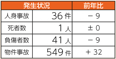 交通事故発生状況