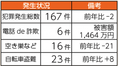 犯罪発生状況