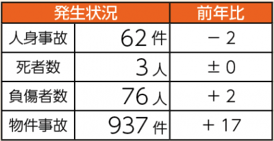 交通事故発生状況