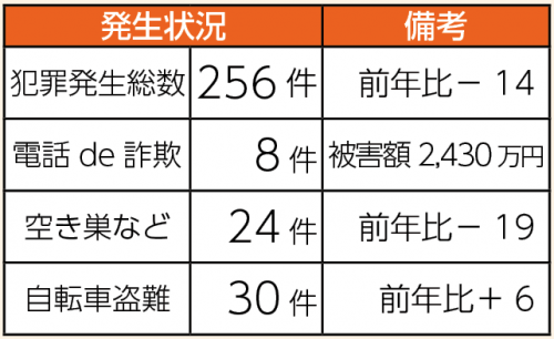犯罪発生状況