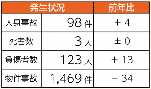 交通事故発生状況