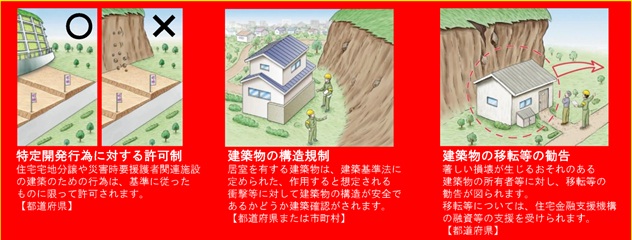 特定開発行為に対する許可制・建築物の構造規制・建築物の移転勧告のイメージ