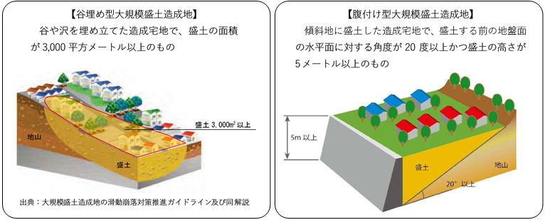 谷埋め型及び腹付け型大規模盛土造成地のイメージ