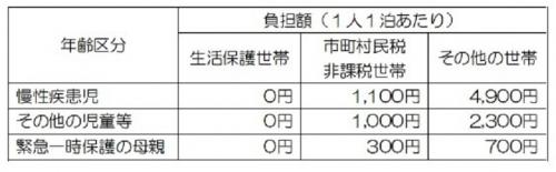ショートステイ負担額