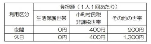 トワイライトステイ負担額